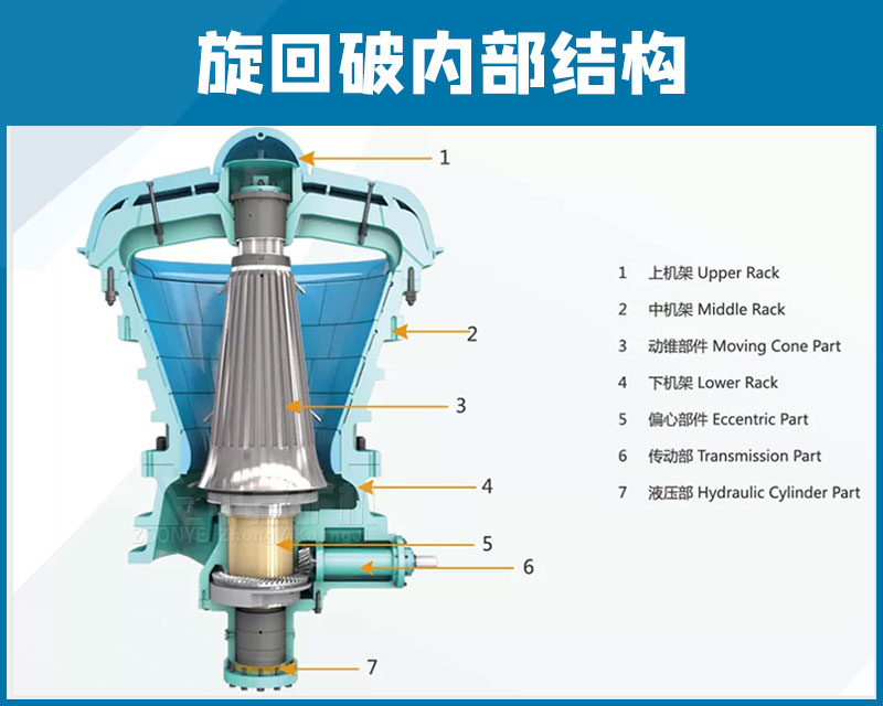 旋回式破碎機(jī)內(nèi)部結(jié)構(gòu)