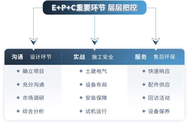 我們支持EPC項目